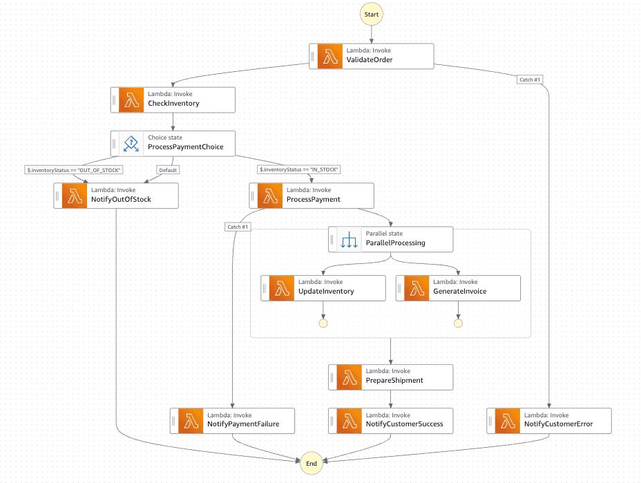 Workflow de traitement de commande e-commerce avec Step Functions